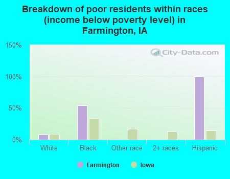 Breakdown of poor residents within races (income below poverty level) in Farmington, IA