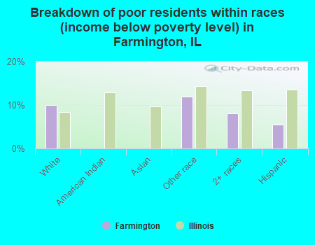 Breakdown of poor residents within races (income below poverty level) in Farmington, IL