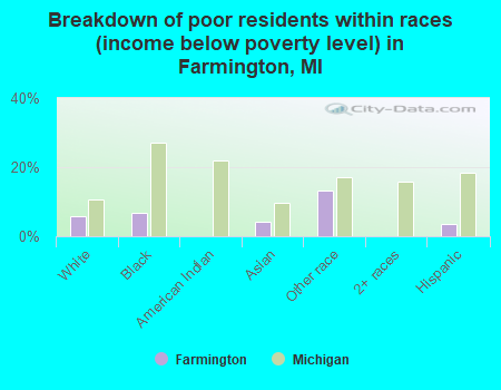 Breakdown of poor residents within races (income below poverty level) in Farmington, MI