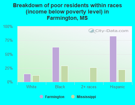 Breakdown of poor residents within races (income below poverty level) in Farmington, MS