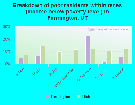 Breakdown of poor residents within races (income below poverty level) in Farmington, UT