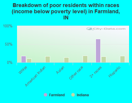 Breakdown of poor residents within races (income below poverty level) in Farmland, IN