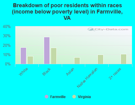 Breakdown of poor residents within races (income below poverty level) in Farmville, VA