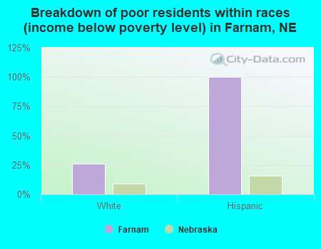 Breakdown of poor residents within races (income below poverty level) in Farnam, NE