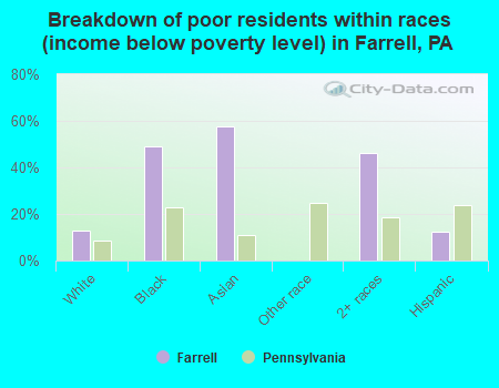 Breakdown of poor residents within races (income below poverty level) in Farrell, PA