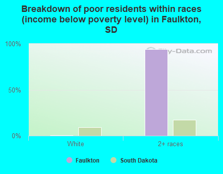 Breakdown of poor residents within races (income below poverty level) in Faulkton, SD