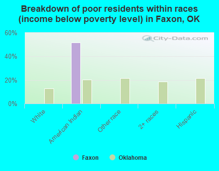 Breakdown of poor residents within races (income below poverty level) in Faxon, OK