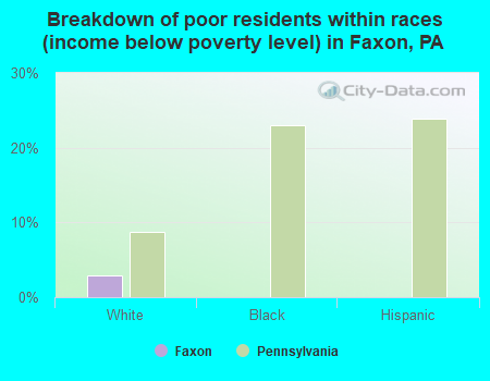 Breakdown of poor residents within races (income below poverty level) in Faxon, PA