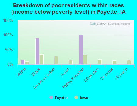 Breakdown of poor residents within races (income below poverty level) in Fayette, IA