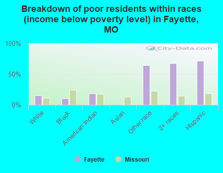 Breakdown of poor residents within races (income below poverty level) in Fayette, MO