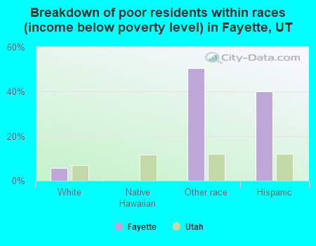Breakdown of poor residents within races (income below poverty level) in Fayette, UT