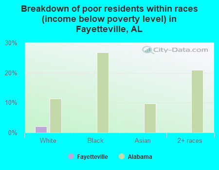Breakdown of poor residents within races (income below poverty level) in Fayetteville, AL
