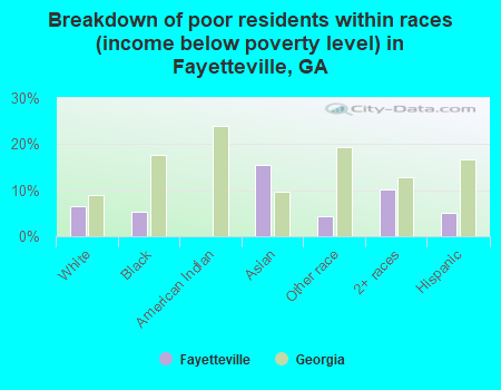 Breakdown of poor residents within races (income below poverty level) in Fayetteville, GA