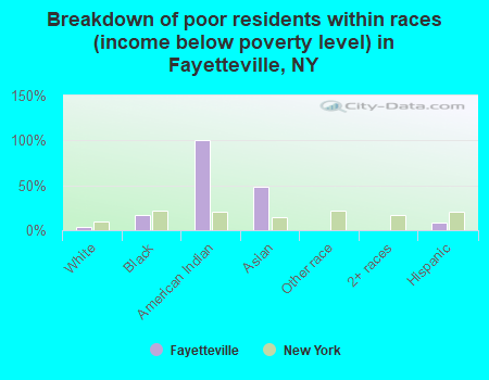 Breakdown of poor residents within races (income below poverty level) in Fayetteville, NY