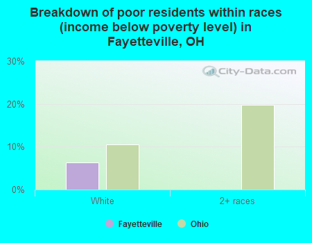 Breakdown of poor residents within races (income below poverty level) in Fayetteville, OH