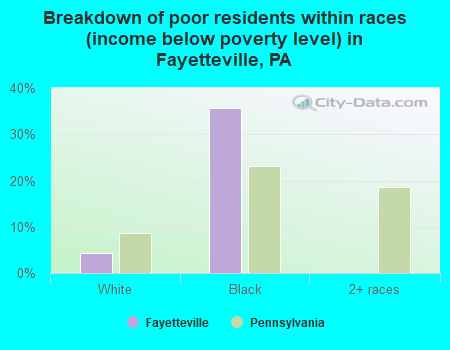 Breakdown of poor residents within races (income below poverty level) in Fayetteville, PA