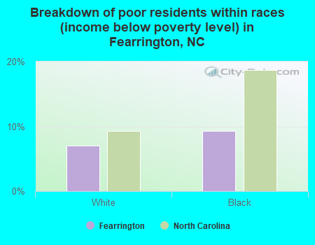 Breakdown of poor residents within races (income below poverty level) in Fearrington, NC
