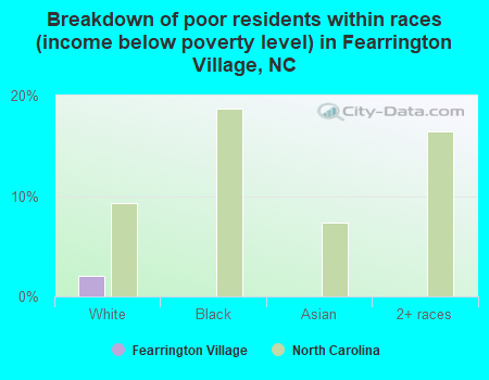 Breakdown of poor residents within races (income below poverty level) in Fearrington Village, NC