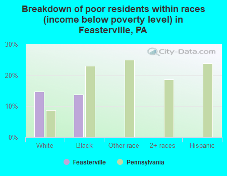 Breakdown of poor residents within races (income below poverty level) in Feasterville, PA