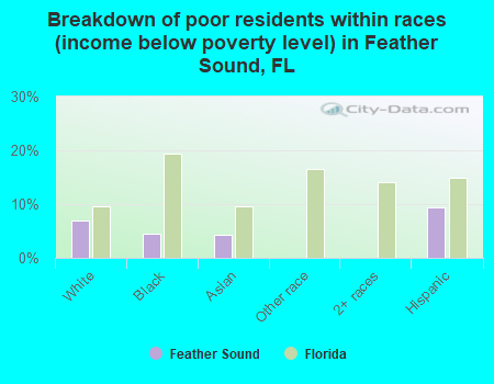 Breakdown of poor residents within races (income below poverty level) in Feather Sound, FL