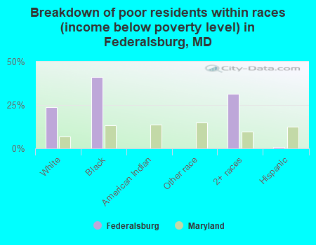 Breakdown of poor residents within races (income below poverty level) in Federalsburg, MD