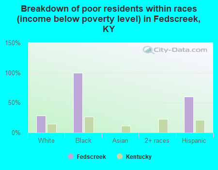 Breakdown of poor residents within races (income below poverty level) in Fedscreek, KY