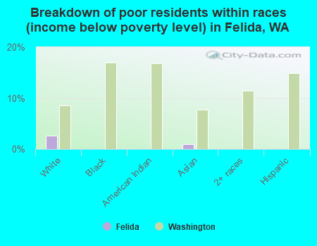 Breakdown of poor residents within races (income below poverty level) in Felida, WA