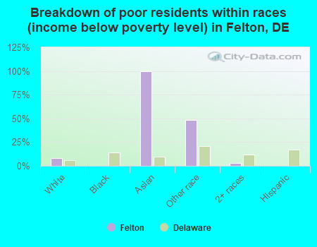 Breakdown of poor residents within races (income below poverty level) in Felton, DE