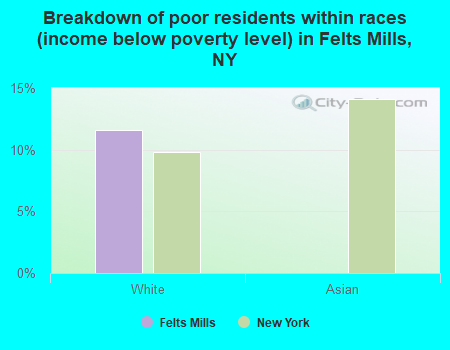 Breakdown of poor residents within races (income below poverty level) in Felts Mills, NY