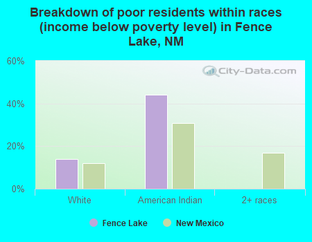 Breakdown of poor residents within races (income below poverty level) in Fence Lake, NM