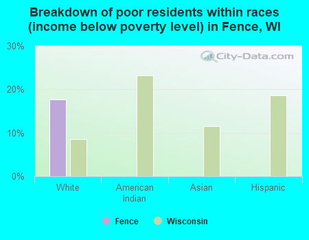 Breakdown of poor residents within races (income below poverty level) in Fence, WI