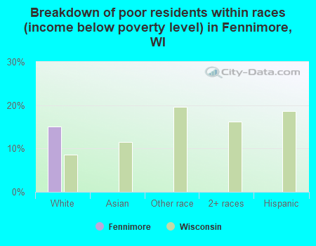 Breakdown of poor residents within races (income below poverty level) in Fennimore, WI