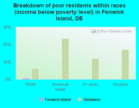 Breakdown of poor residents within races (income below poverty level) in Fenwick Island, DE