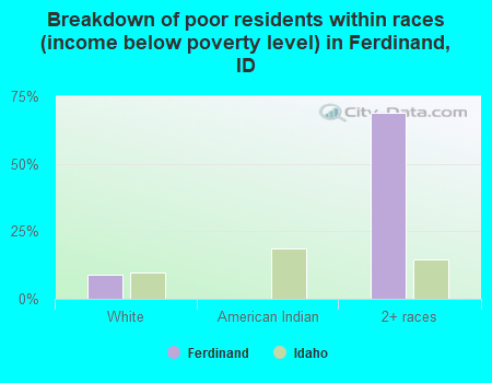 Breakdown of poor residents within races (income below poverty level) in Ferdinand, ID