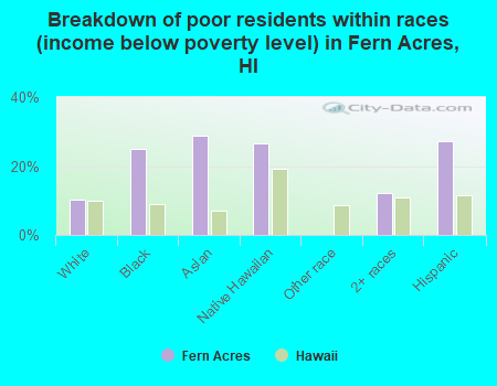 Breakdown of poor residents within races (income below poverty level) in Fern Acres, HI