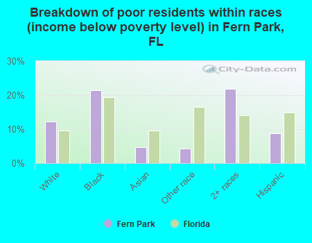 Breakdown of poor residents within races (income below poverty level) in Fern Park, FL