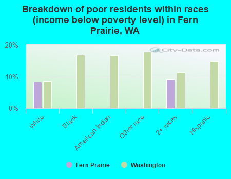 Breakdown of poor residents within races (income below poverty level) in Fern Prairie, WA