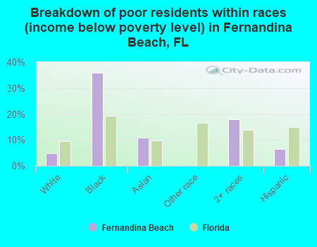 Breakdown of poor residents within races (income below poverty level) in Fernandina Beach, FL