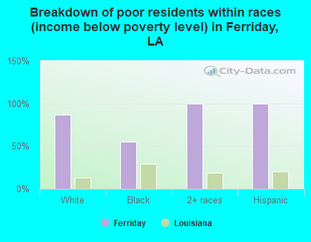 Breakdown of poor residents within races (income below poverty level) in Ferriday, LA