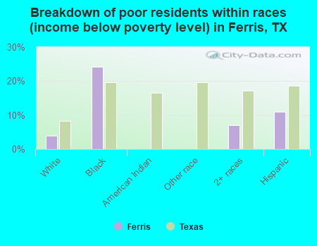 Breakdown of poor residents within races (income below poverty level) in Ferris, TX