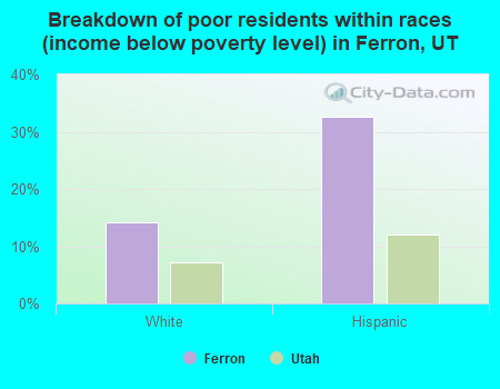 Breakdown of poor residents within races (income below poverty level) in Ferron, UT