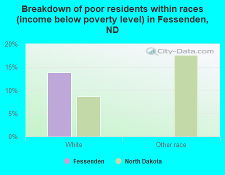 Breakdown of poor residents within races (income below poverty level) in Fessenden, ND