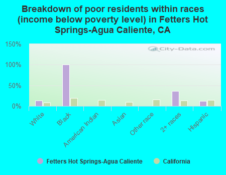 Breakdown of poor residents within races (income below poverty level) in Fetters Hot Springs-Agua Caliente, CA