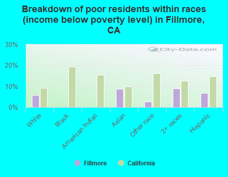 Breakdown of poor residents within races (income below poverty level) in Fillmore, CA