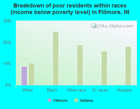 Breakdown of poor residents within races (income below poverty level) in Fillmore, IN