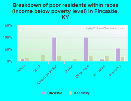 Breakdown of poor residents within races (income below poverty level) in Fincastle, KY