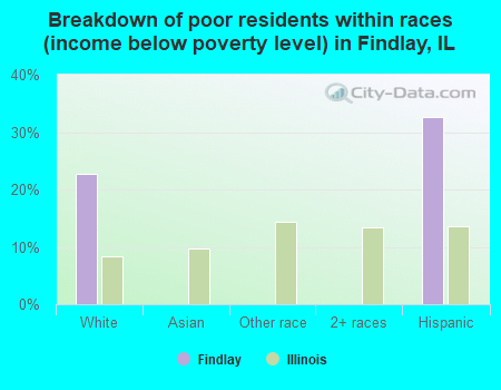 Breakdown of poor residents within races (income below poverty level) in Findlay, IL