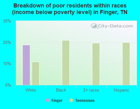 Breakdown of poor residents within races (income below poverty level) in Finger, TN
