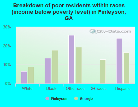Breakdown of poor residents within races (income below poverty level) in Finleyson, GA