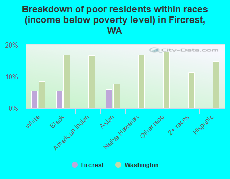 Breakdown of poor residents within races (income below poverty level) in Fircrest, WA